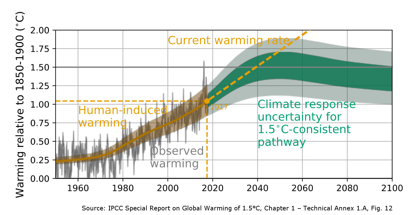 IPCC-SR15-current-and-stabilized-warming.jpg